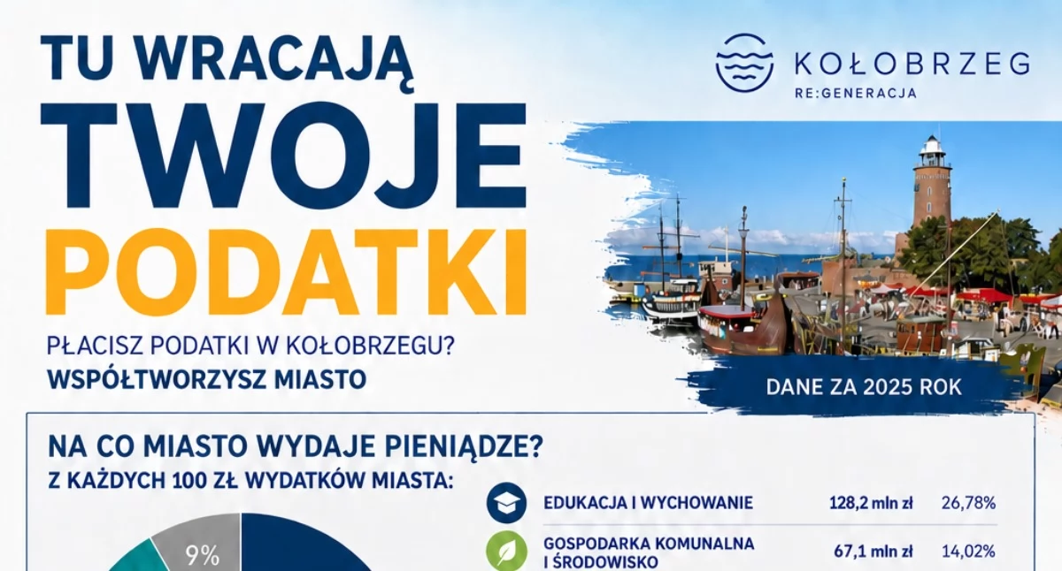 Wiadomości, procent dochodów miasta tworzą mieszkańcy przedsiębiorcy Miasto zachęca rozliczeń Kołobrzegu - zdjęcie, fotografia